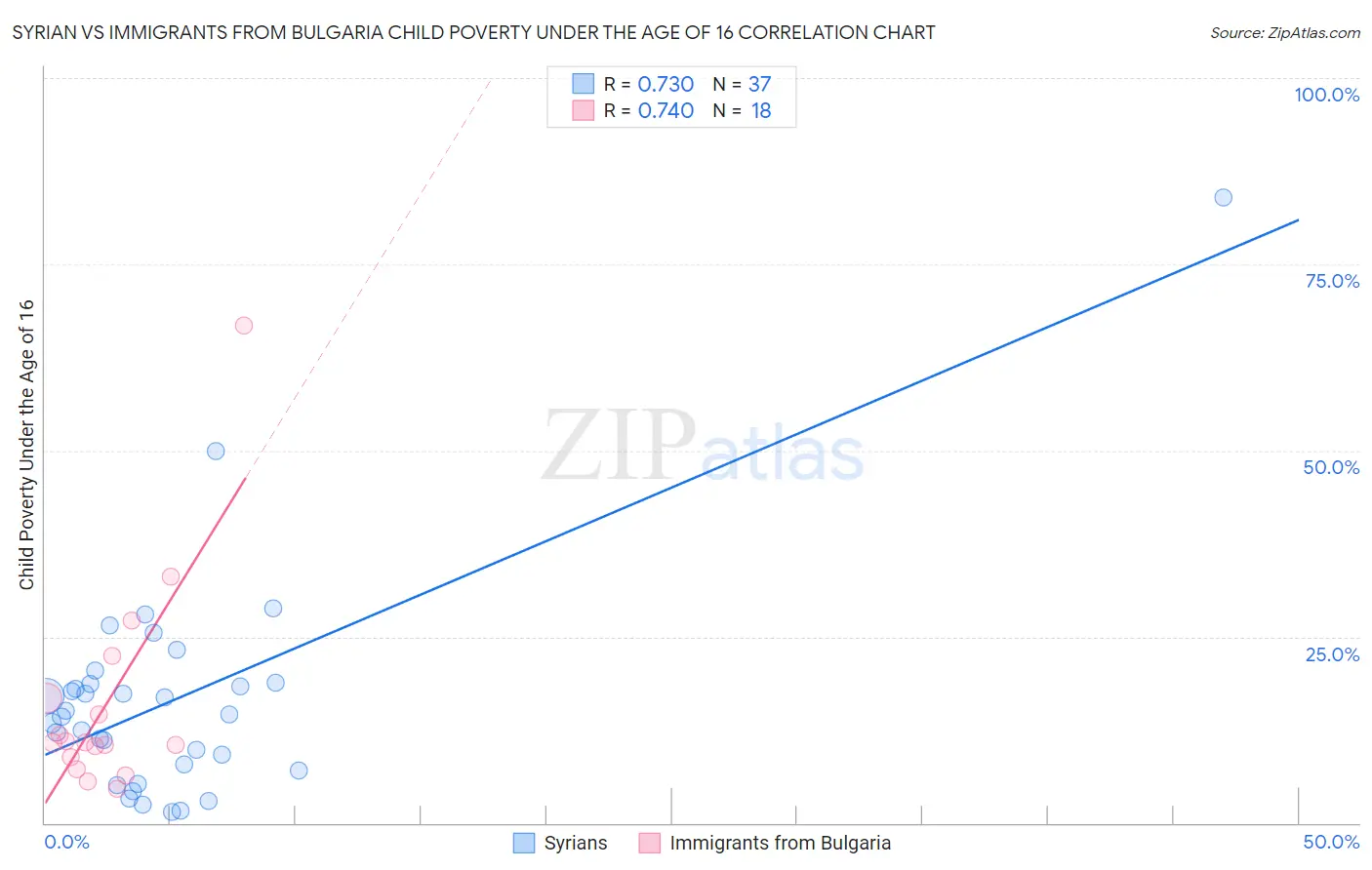 Syrian vs Immigrants from Bulgaria Child Poverty Under the Age of 16