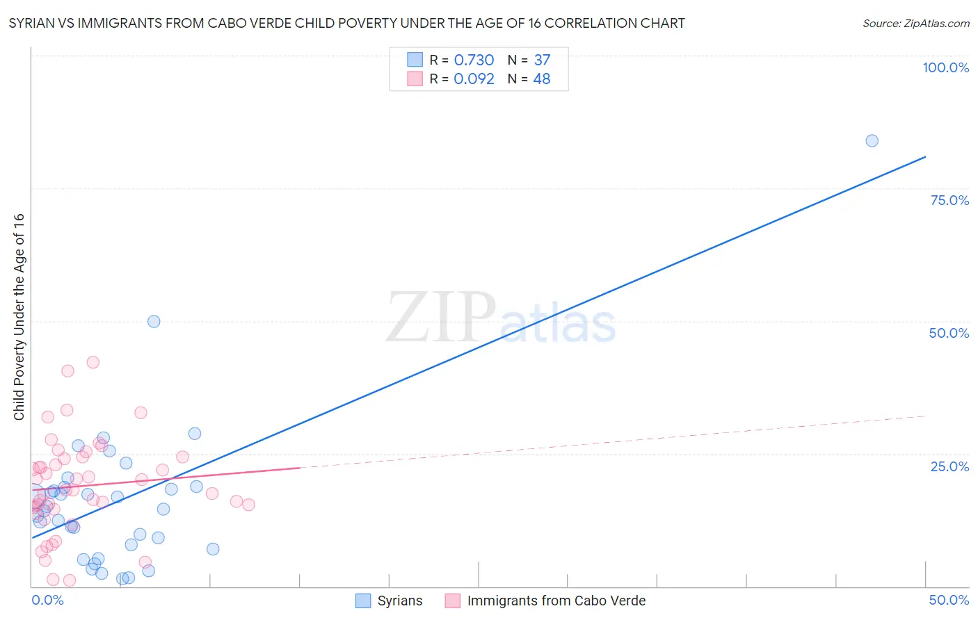 Syrian vs Immigrants from Cabo Verde Child Poverty Under the Age of 16