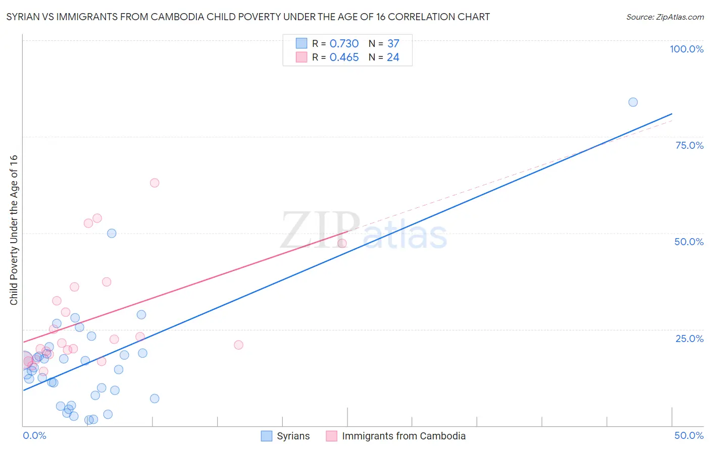 Syrian vs Immigrants from Cambodia Child Poverty Under the Age of 16