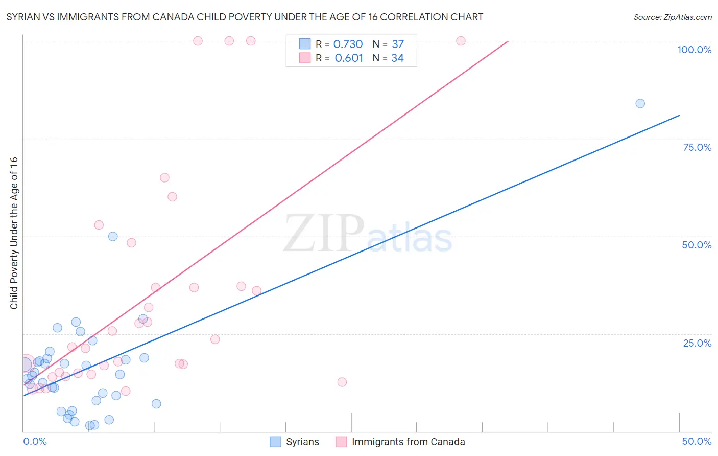 Syrian vs Immigrants from Canada Child Poverty Under the Age of 16