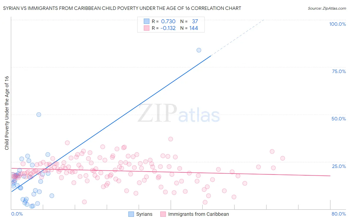 Syrian vs Immigrants from Caribbean Child Poverty Under the Age of 16