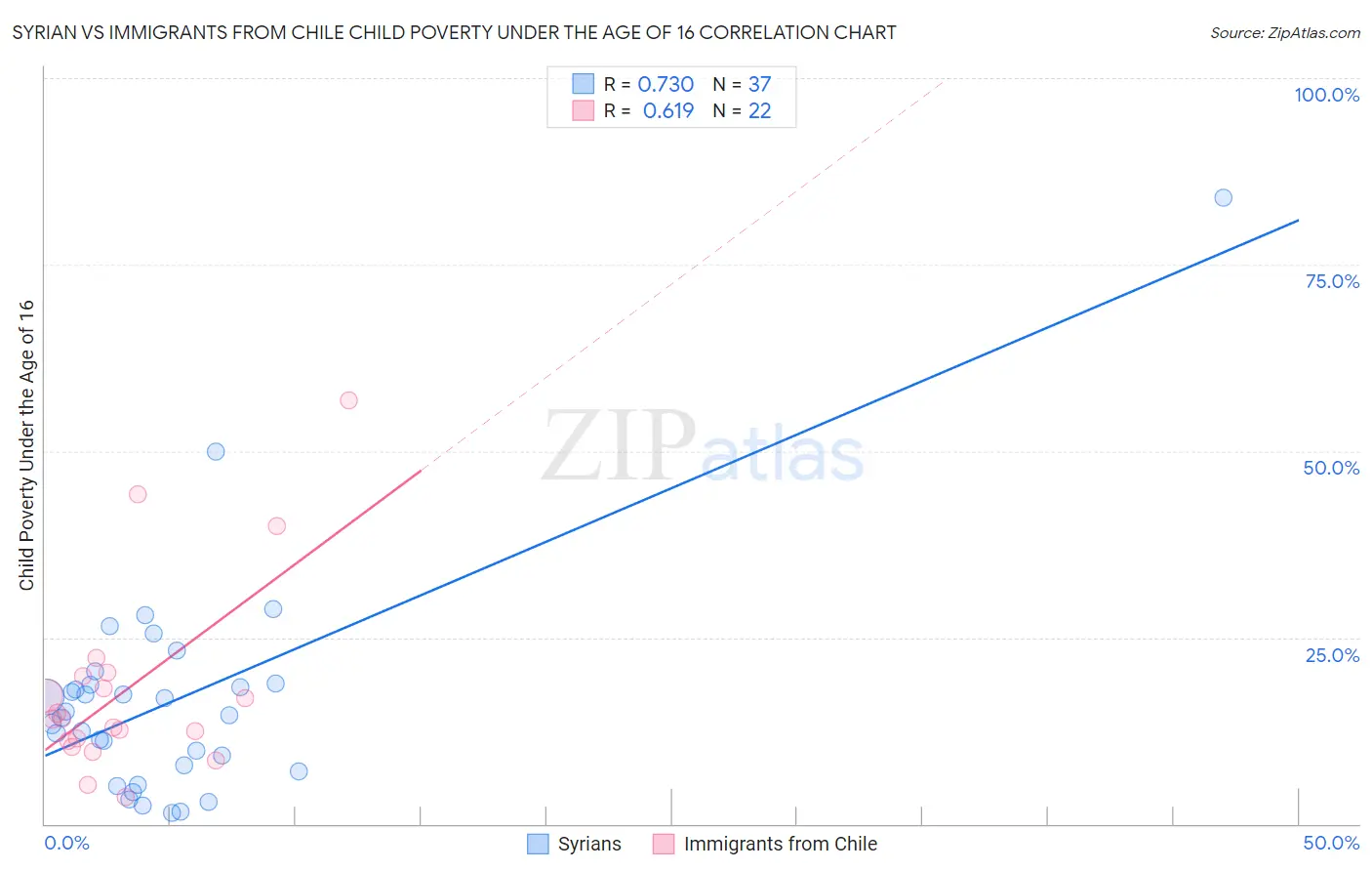 Syrian vs Immigrants from Chile Child Poverty Under the Age of 16
