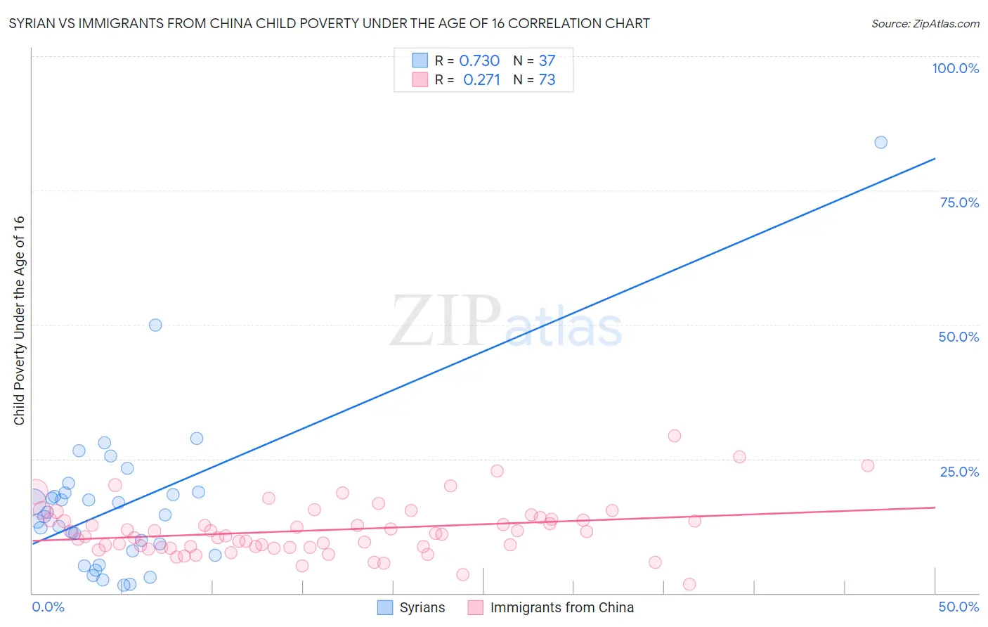 Syrian vs Immigrants from China Child Poverty Under the Age of 16