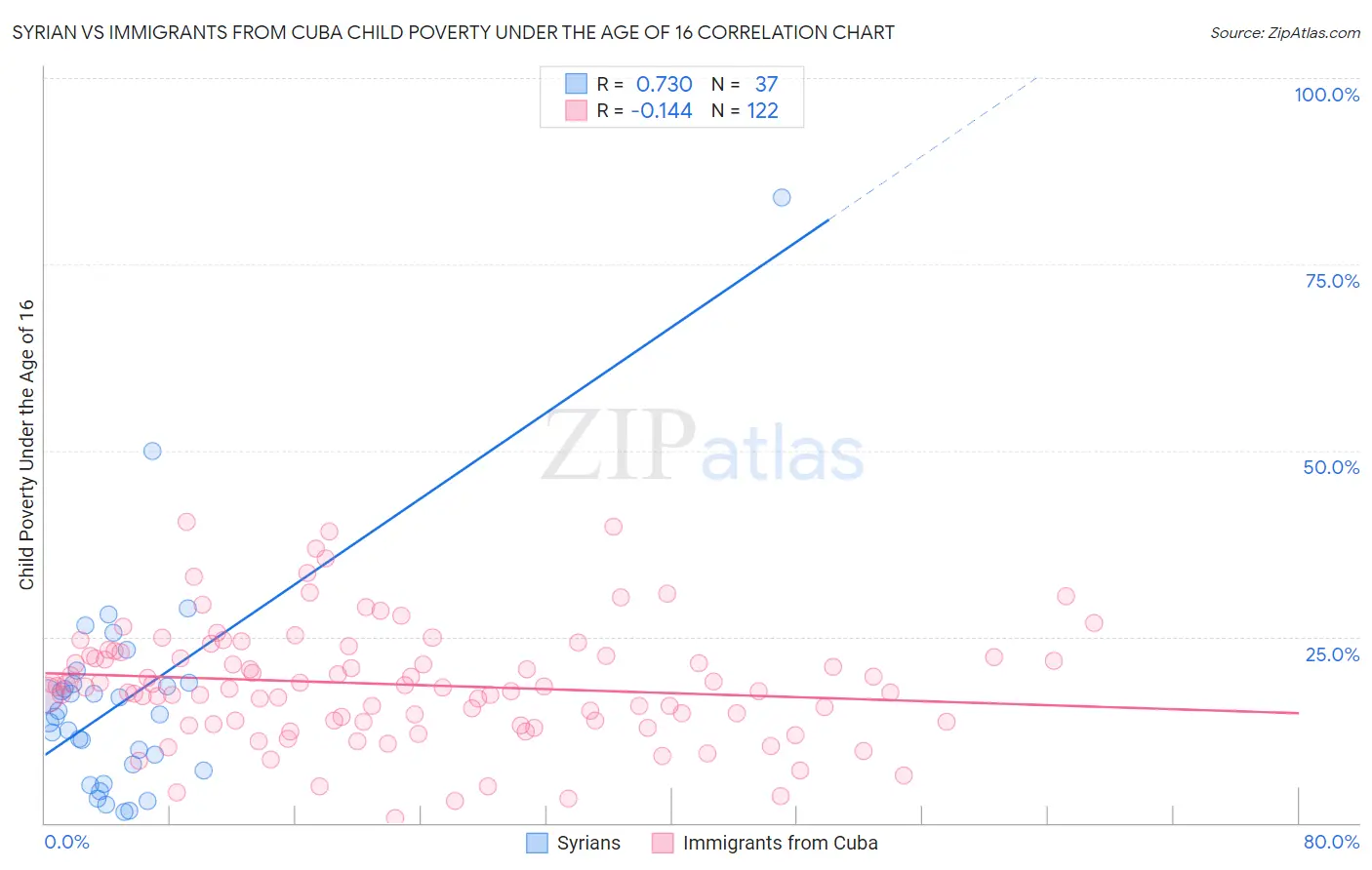 Syrian vs Immigrants from Cuba Child Poverty Under the Age of 16