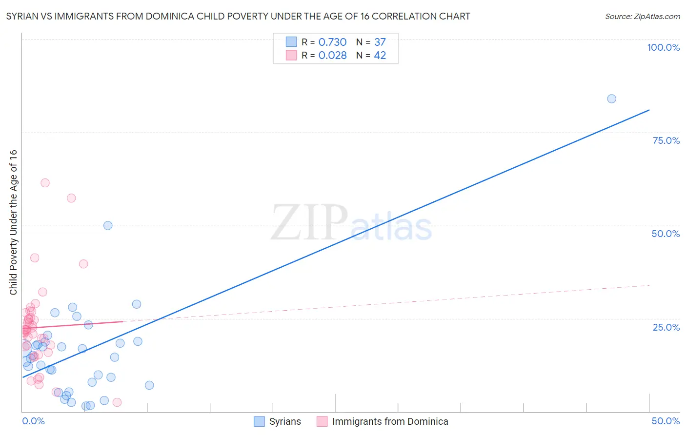 Syrian vs Immigrants from Dominica Child Poverty Under the Age of 16