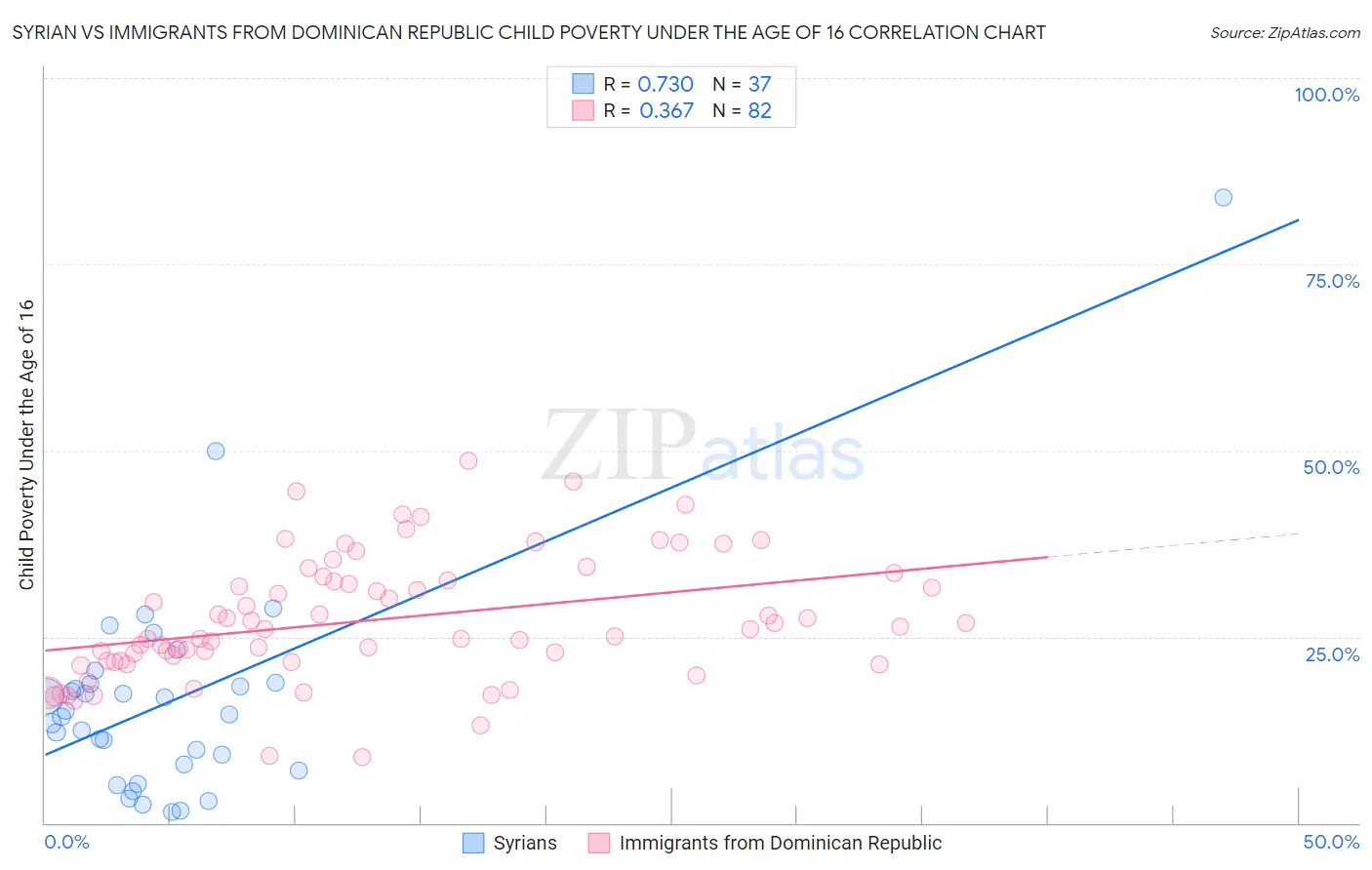 Syrian vs Immigrants from Dominican Republic Child Poverty Under the Age of 16