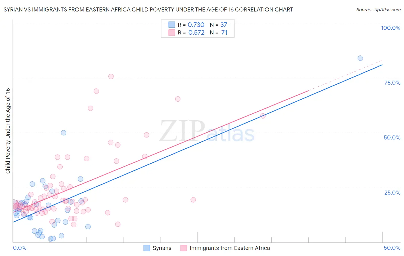 Syrian vs Immigrants from Eastern Africa Child Poverty Under the Age of 16