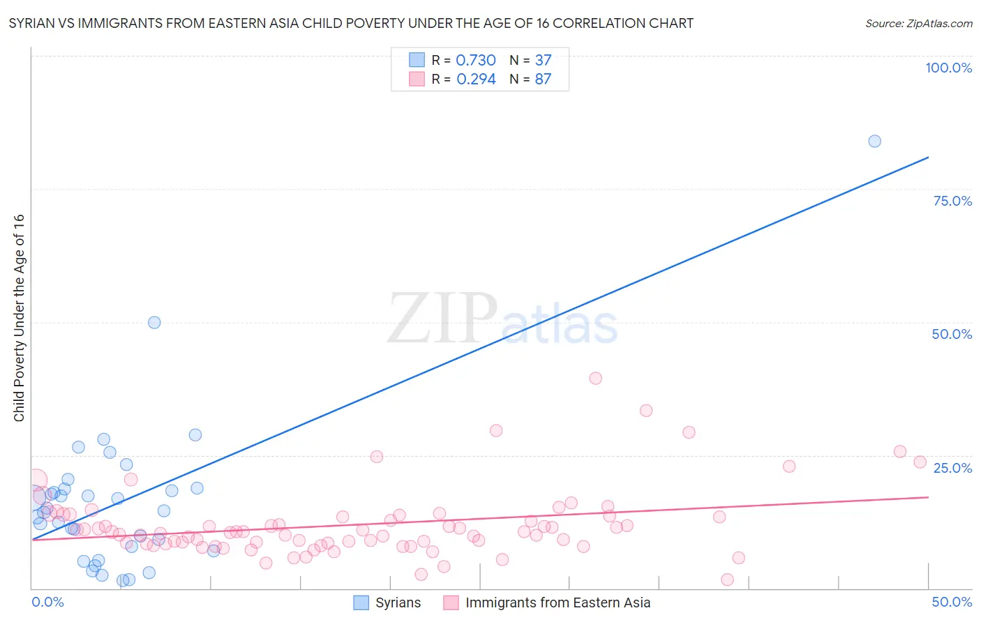 Syrian vs Immigrants from Eastern Asia Child Poverty Under the Age of 16