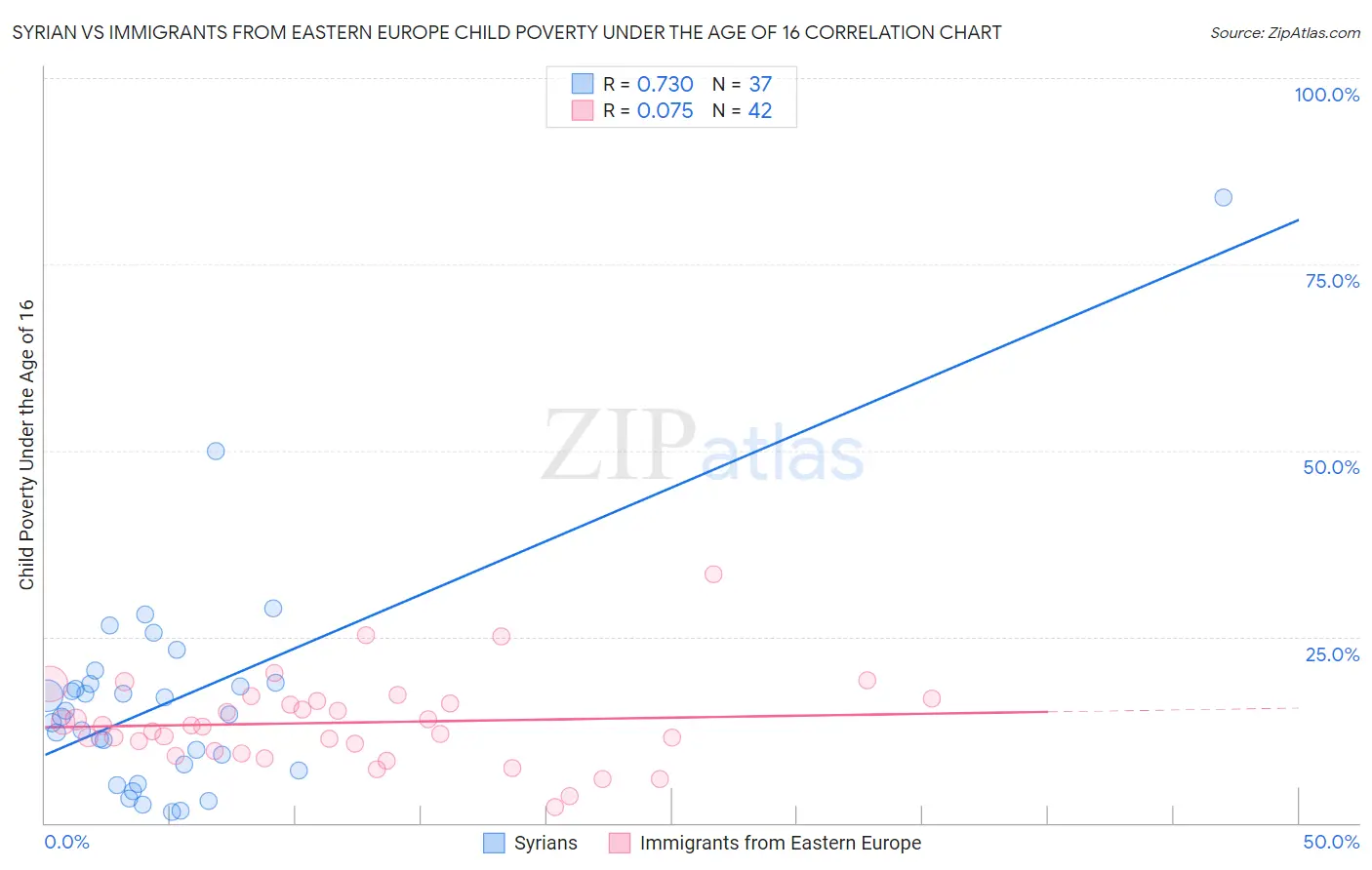 Syrian vs Immigrants from Eastern Europe Child Poverty Under the Age of 16