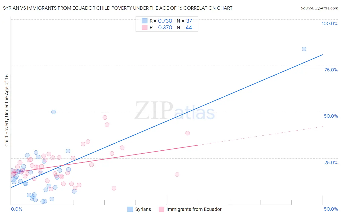 Syrian vs Immigrants from Ecuador Child Poverty Under the Age of 16