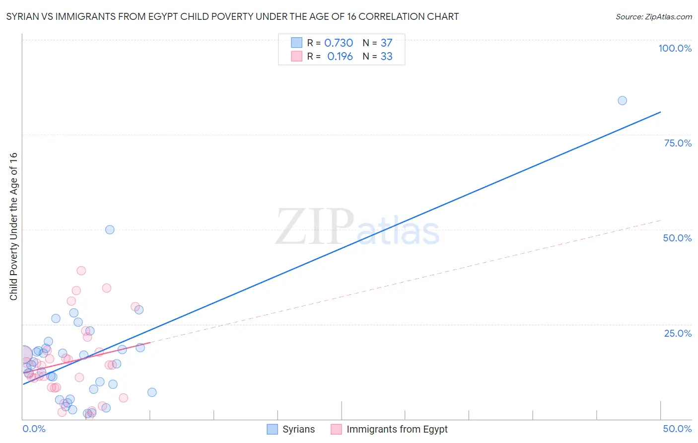 Syrian vs Immigrants from Egypt Child Poverty Under the Age of 16