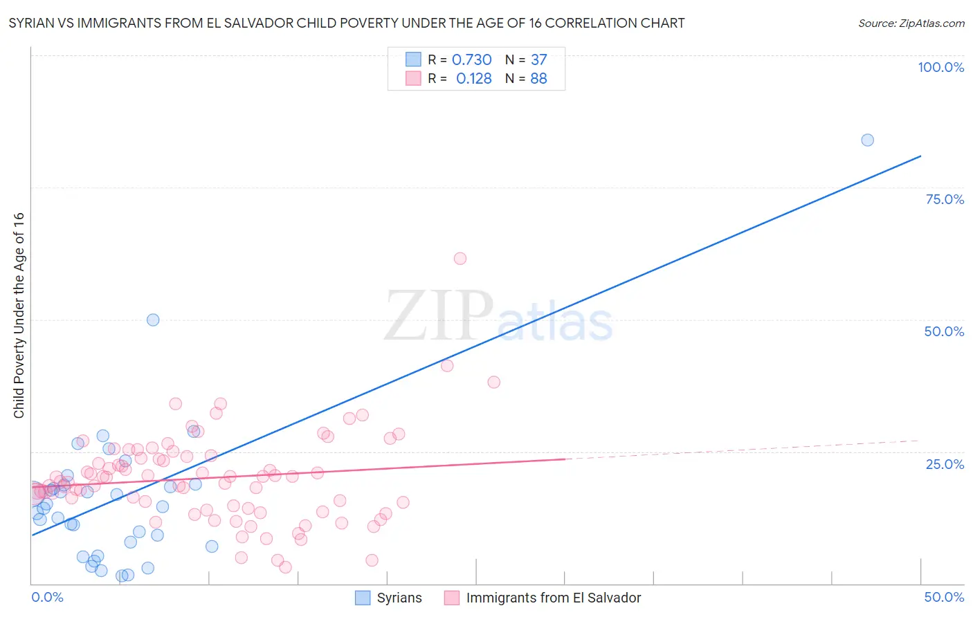 Syrian vs Immigrants from El Salvador Child Poverty Under the Age of 16