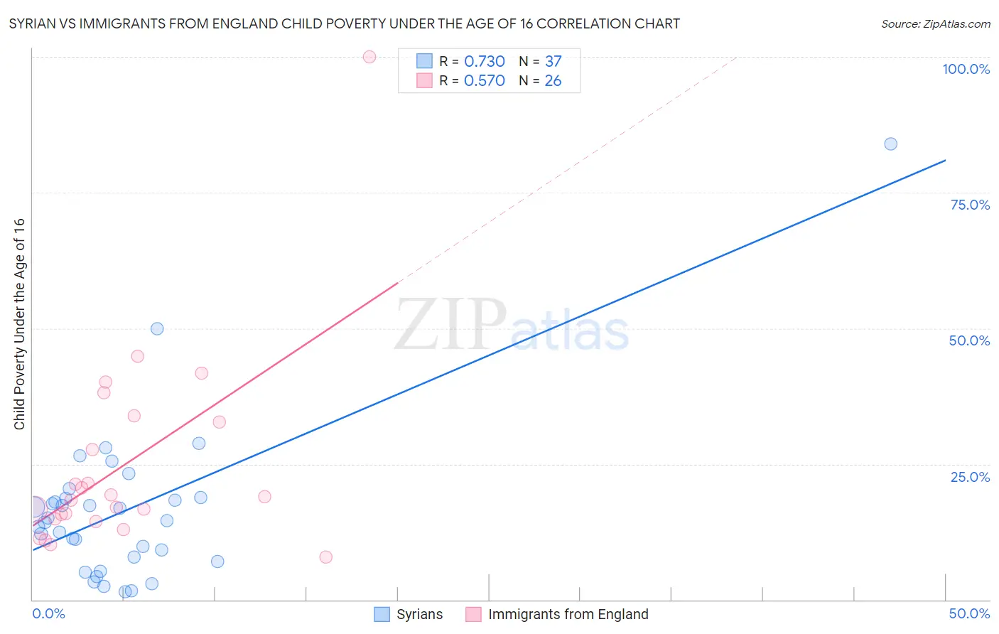 Syrian vs Immigrants from England Child Poverty Under the Age of 16