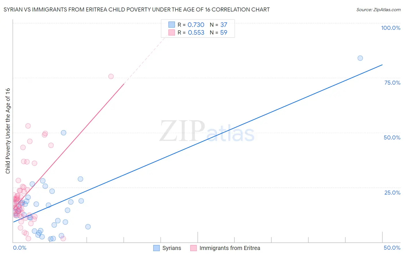 Syrian vs Immigrants from Eritrea Child Poverty Under the Age of 16
