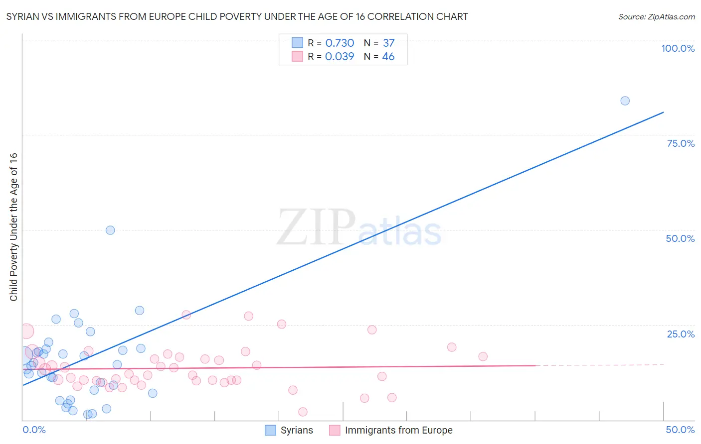 Syrian vs Immigrants from Europe Child Poverty Under the Age of 16