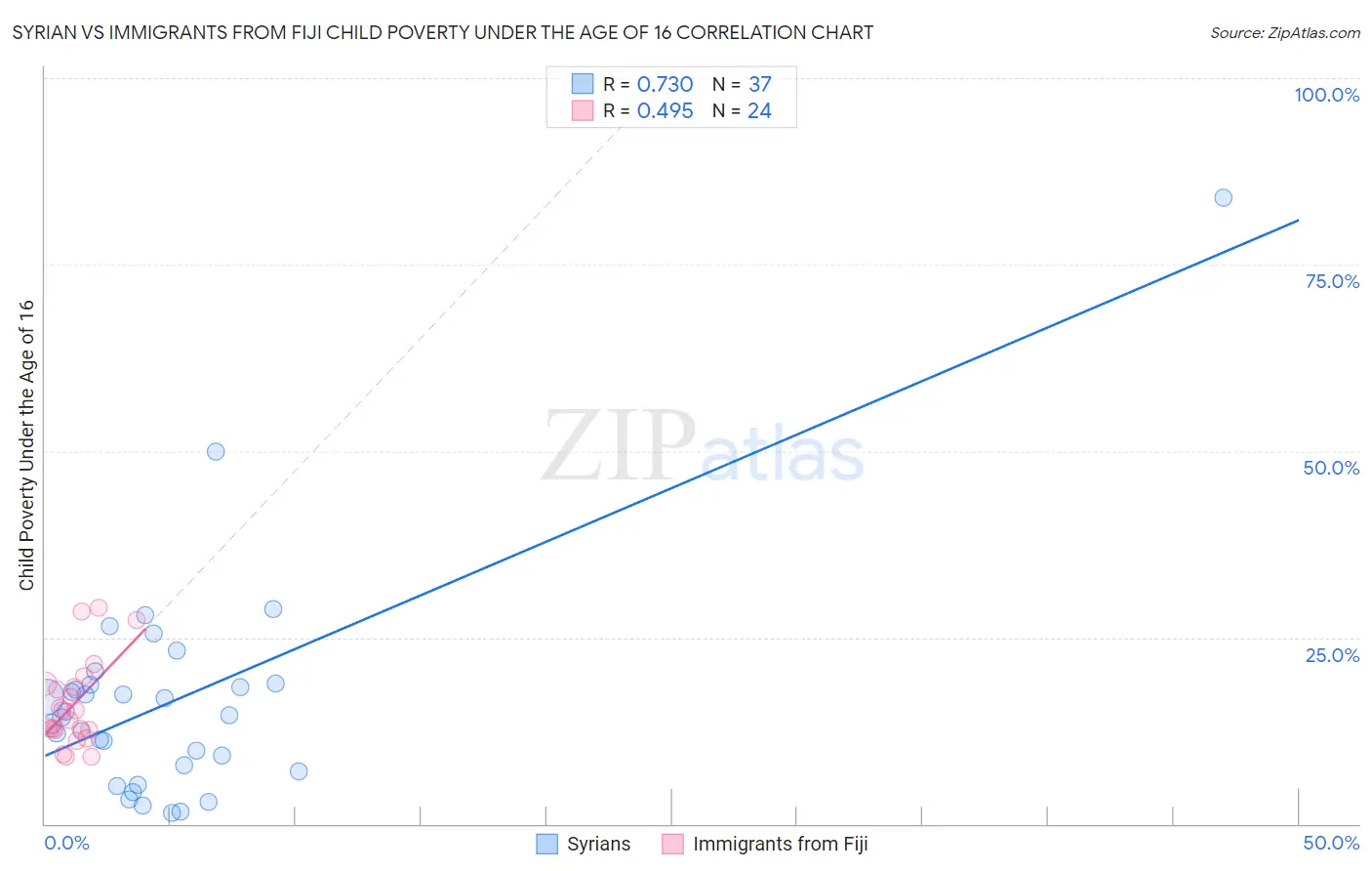Syrian vs Immigrants from Fiji Child Poverty Under the Age of 16