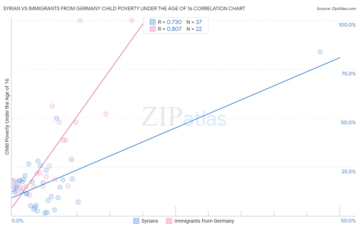 Syrian vs Immigrants from Germany Child Poverty Under the Age of 16
