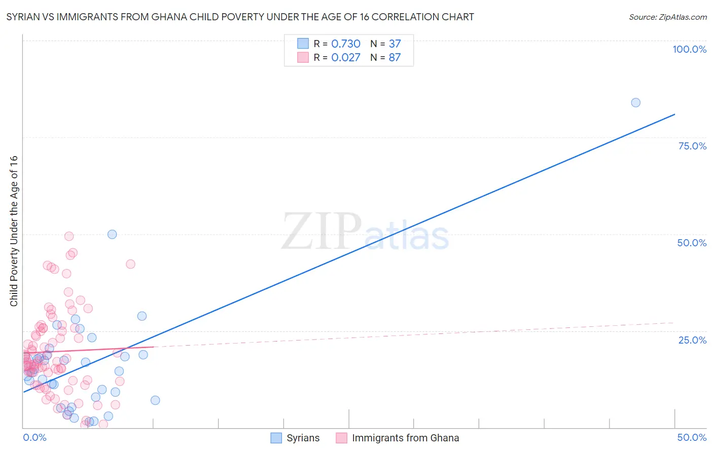 Syrian vs Immigrants from Ghana Child Poverty Under the Age of 16