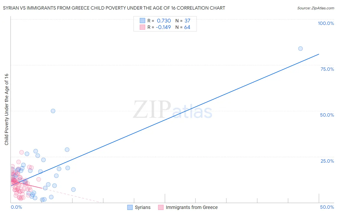 Syrian vs Immigrants from Greece Child Poverty Under the Age of 16