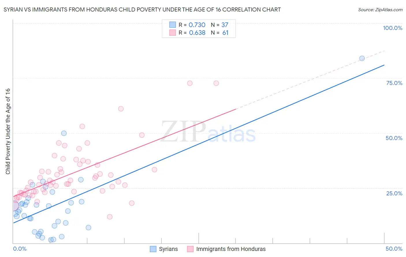 Syrian vs Immigrants from Honduras Child Poverty Under the Age of 16