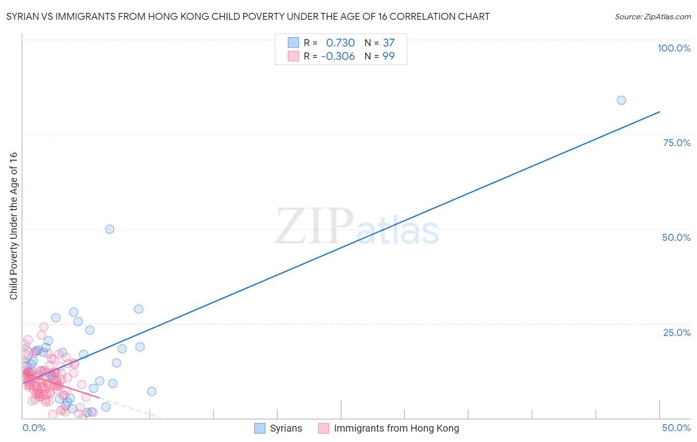 Syrian vs Immigrants from Hong Kong Child Poverty Under the Age of 16