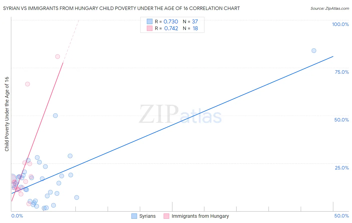 Syrian vs Immigrants from Hungary Child Poverty Under the Age of 16