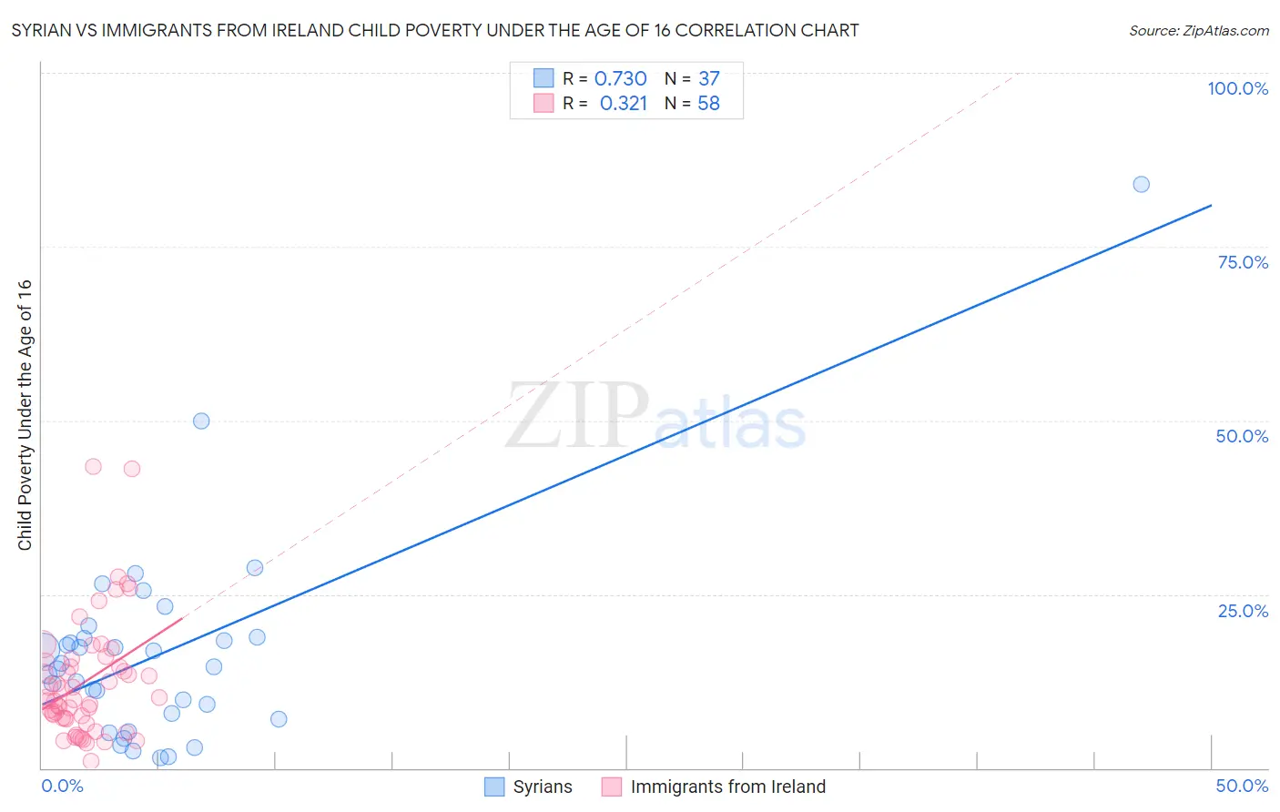 Syrian vs Immigrants from Ireland Child Poverty Under the Age of 16