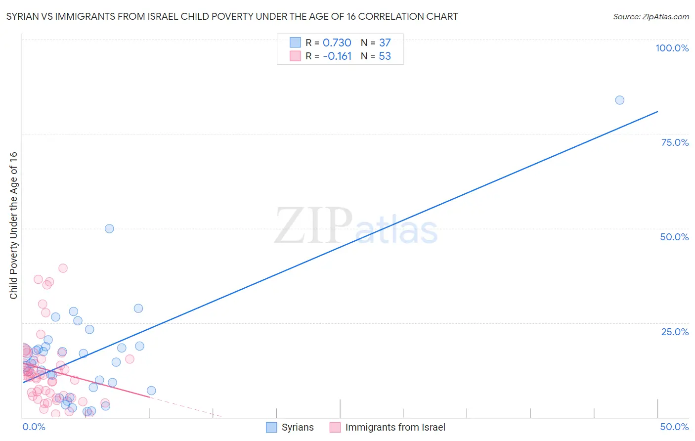 Syrian vs Immigrants from Israel Child Poverty Under the Age of 16