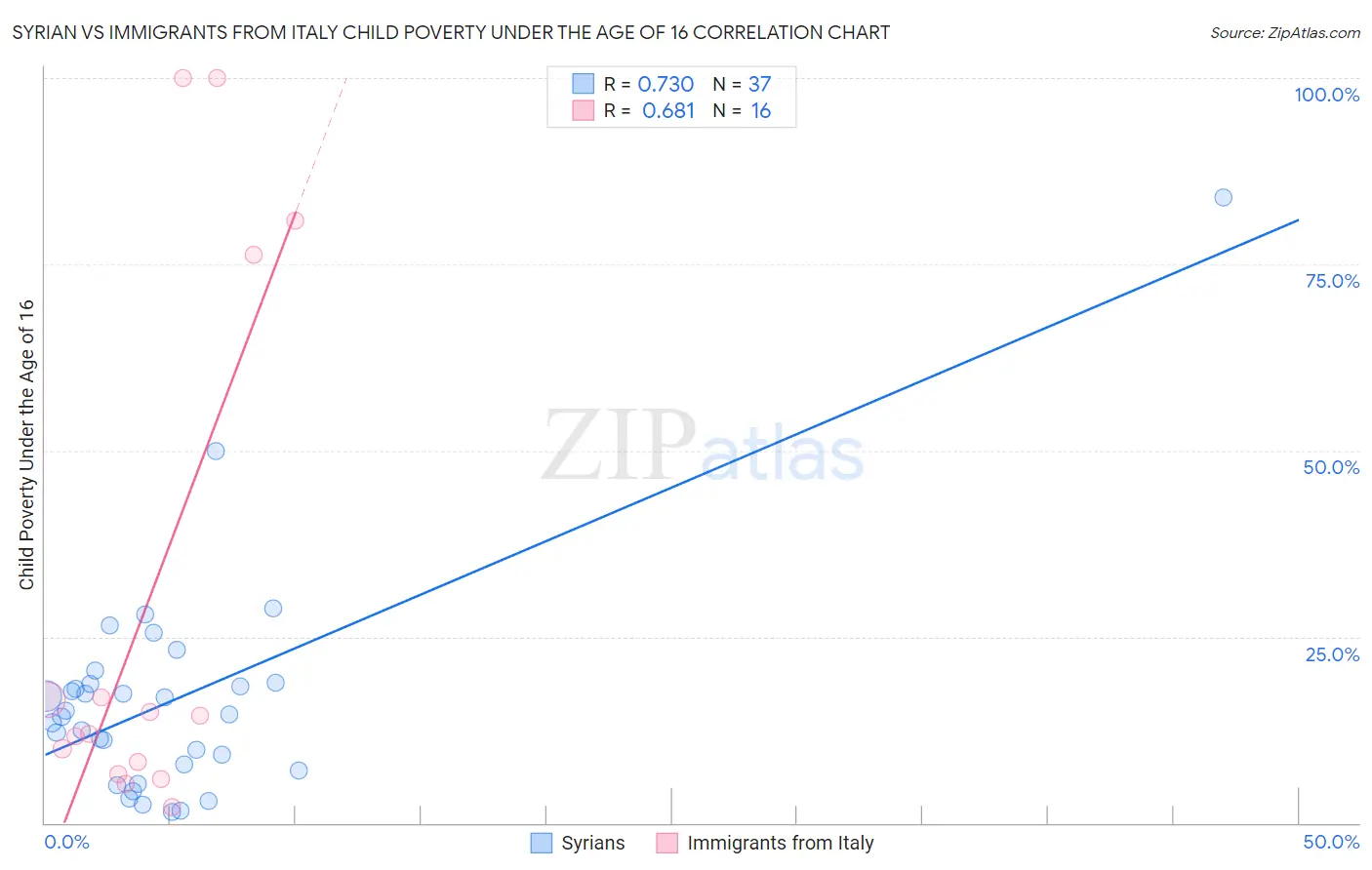 Syrian vs Immigrants from Italy Child Poverty Under the Age of 16