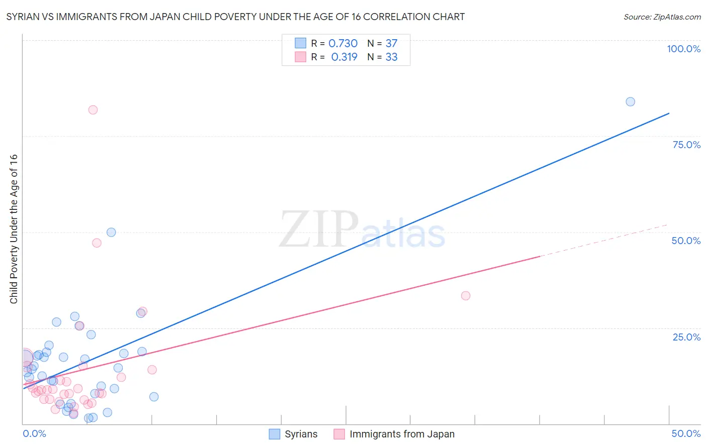 Syrian vs Immigrants from Japan Child Poverty Under the Age of 16