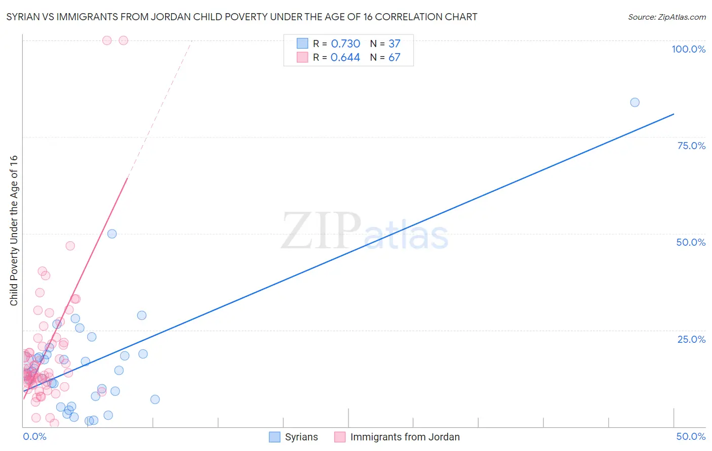 Syrian vs Immigrants from Jordan Child Poverty Under the Age of 16