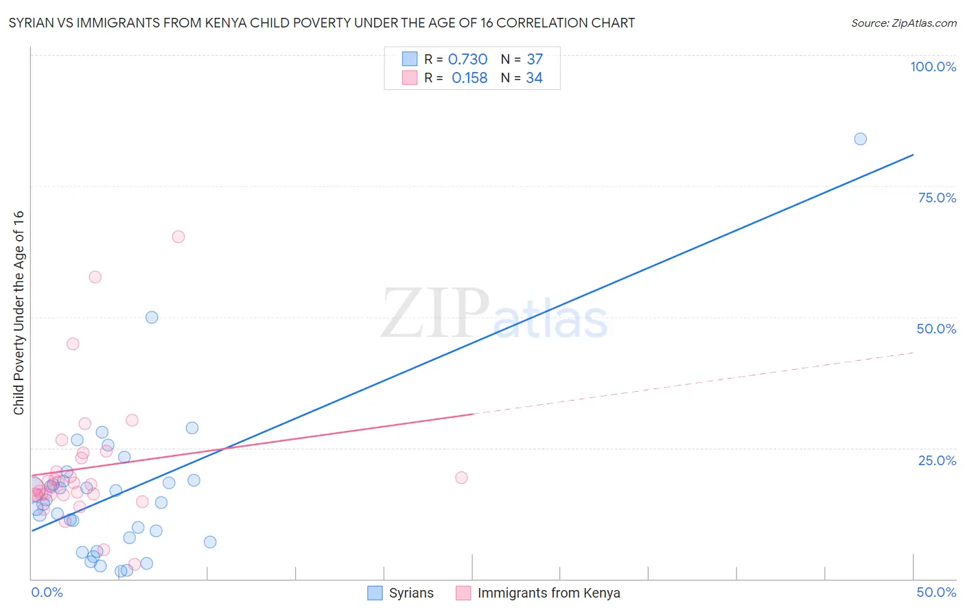 Syrian vs Immigrants from Kenya Child Poverty Under the Age of 16