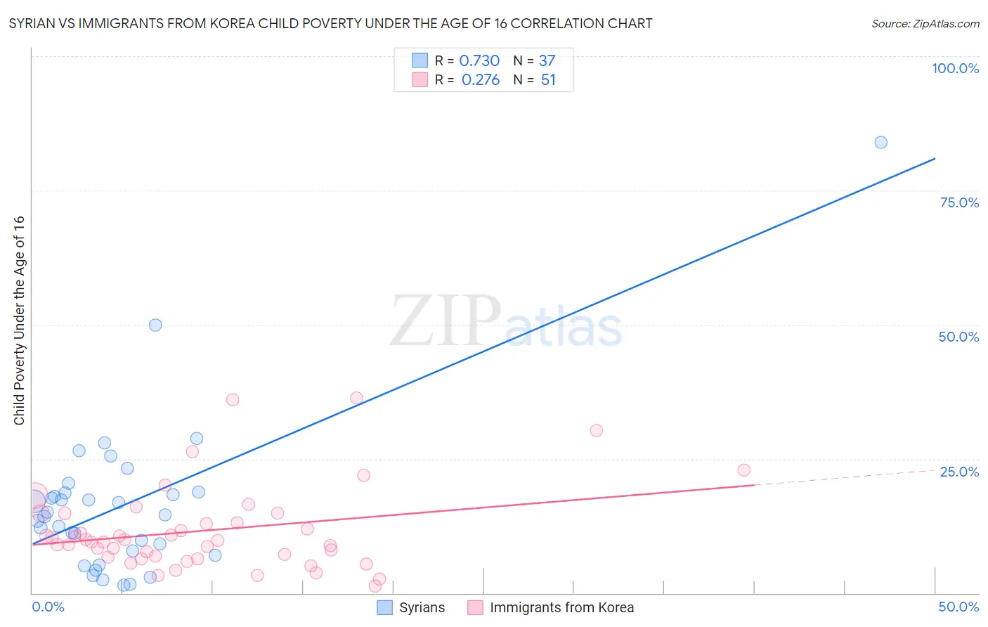 Syrian vs Immigrants from Korea Child Poverty Under the Age of 16