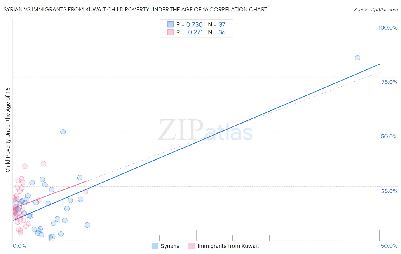 Syrian vs Immigrants from Kuwait Child Poverty Under the Age of 16