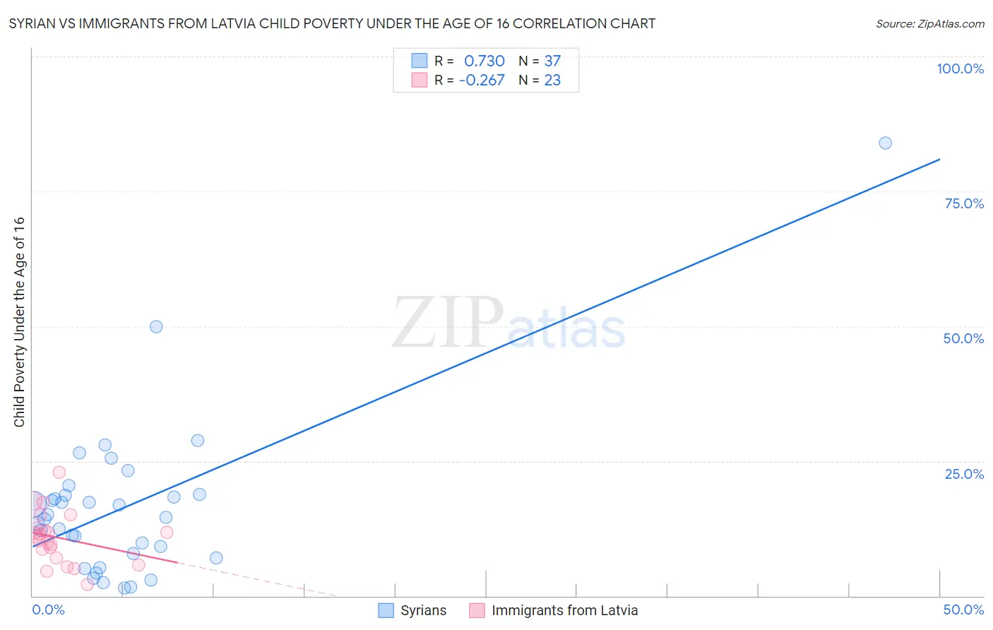 Syrian vs Immigrants from Latvia Child Poverty Under the Age of 16