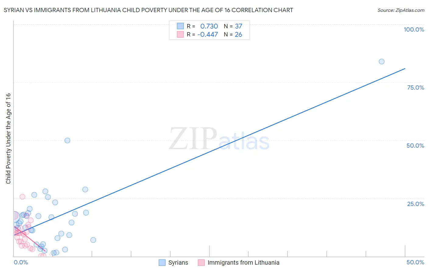 Syrian vs Immigrants from Lithuania Child Poverty Under the Age of 16