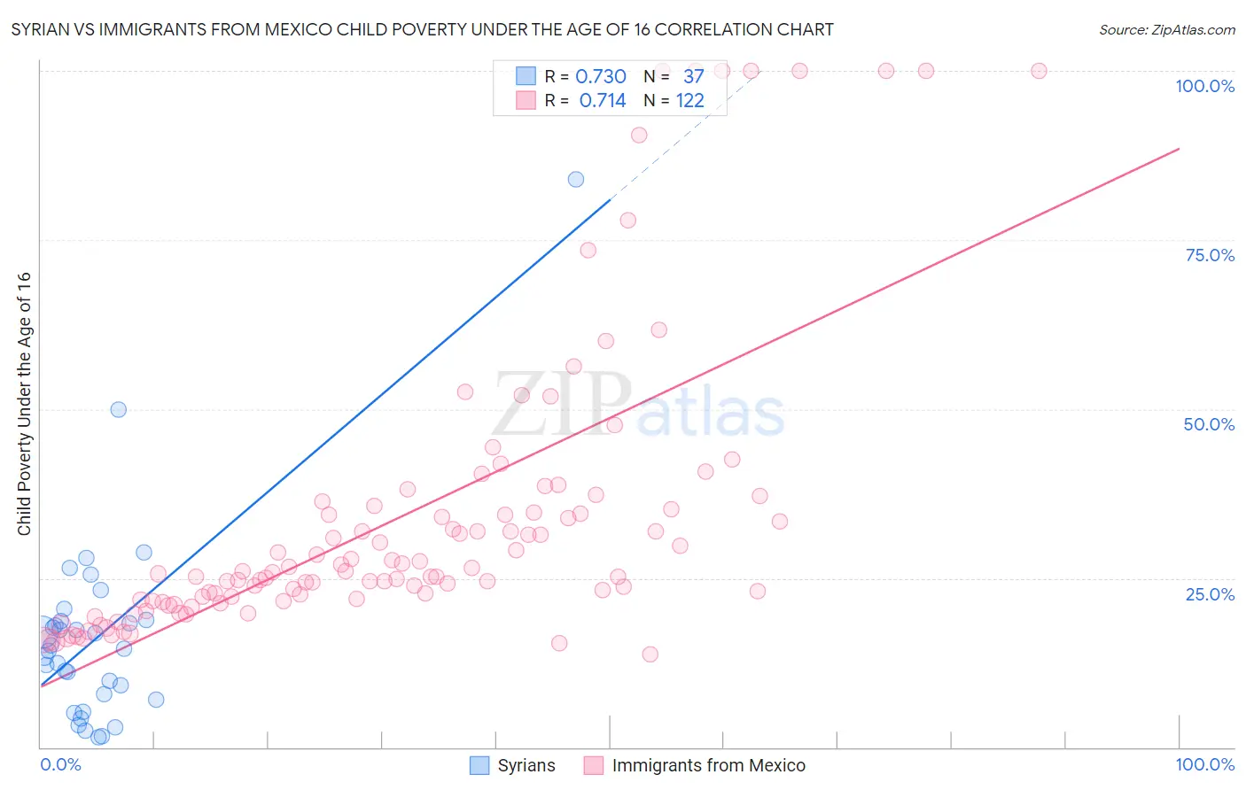 Syrian vs Immigrants from Mexico Child Poverty Under the Age of 16