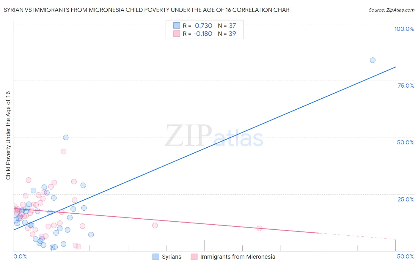 Syrian vs Immigrants from Micronesia Child Poverty Under the Age of 16