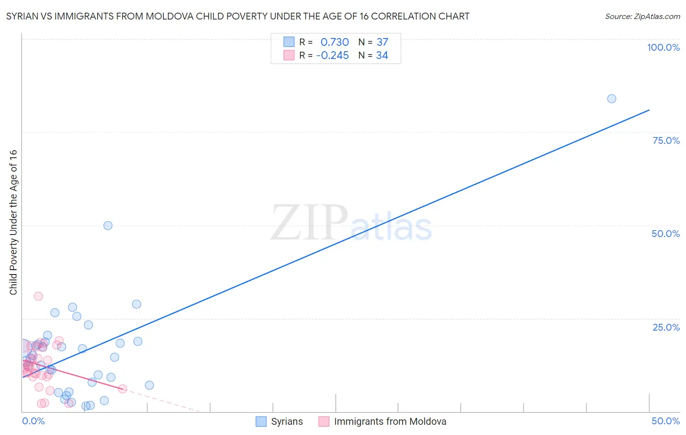 Syrian vs Immigrants from Moldova Child Poverty Under the Age of 16