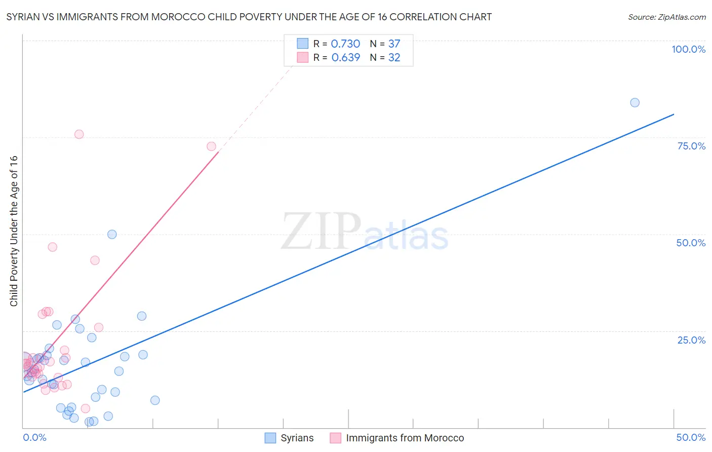 Syrian vs Immigrants from Morocco Child Poverty Under the Age of 16