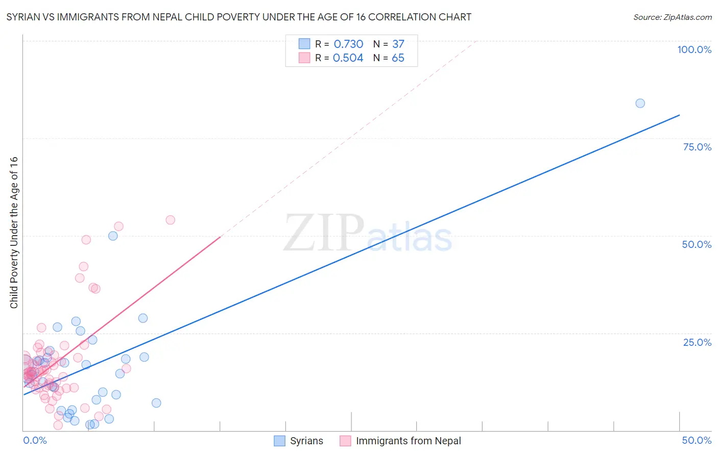 Syrian vs Immigrants from Nepal Child Poverty Under the Age of 16