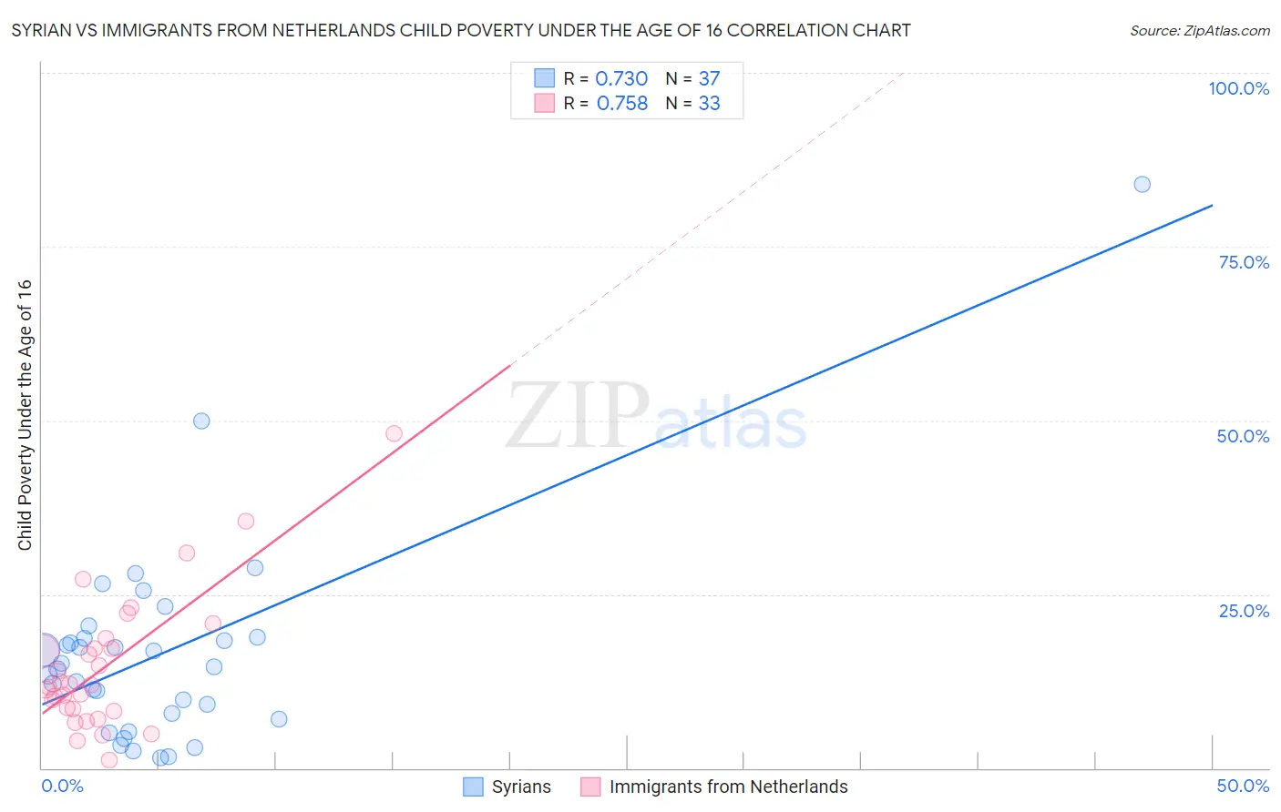 Syrian vs Immigrants from Netherlands Child Poverty Under the Age of 16