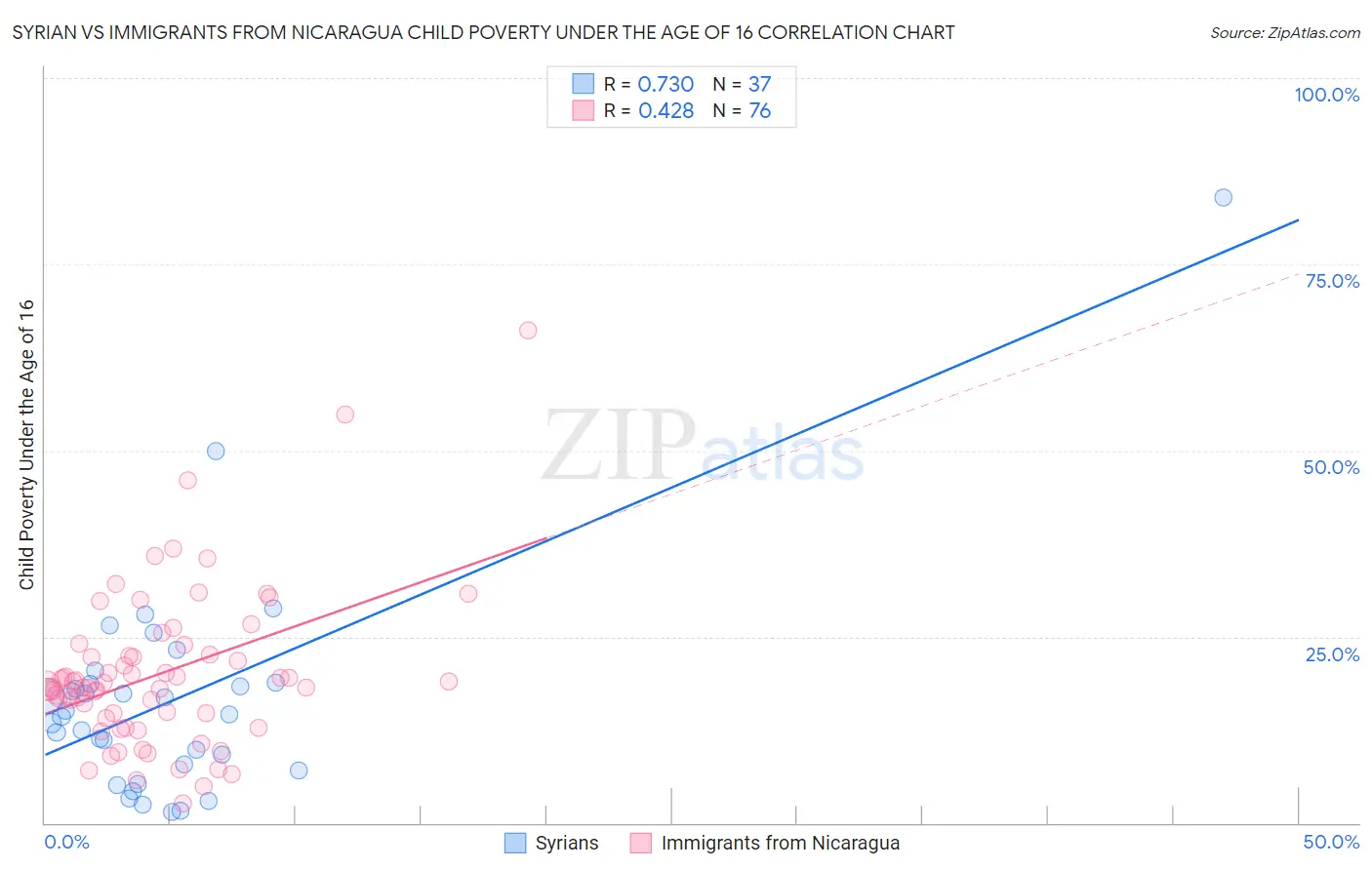 Syrian vs Immigrants from Nicaragua Child Poverty Under the Age of 16