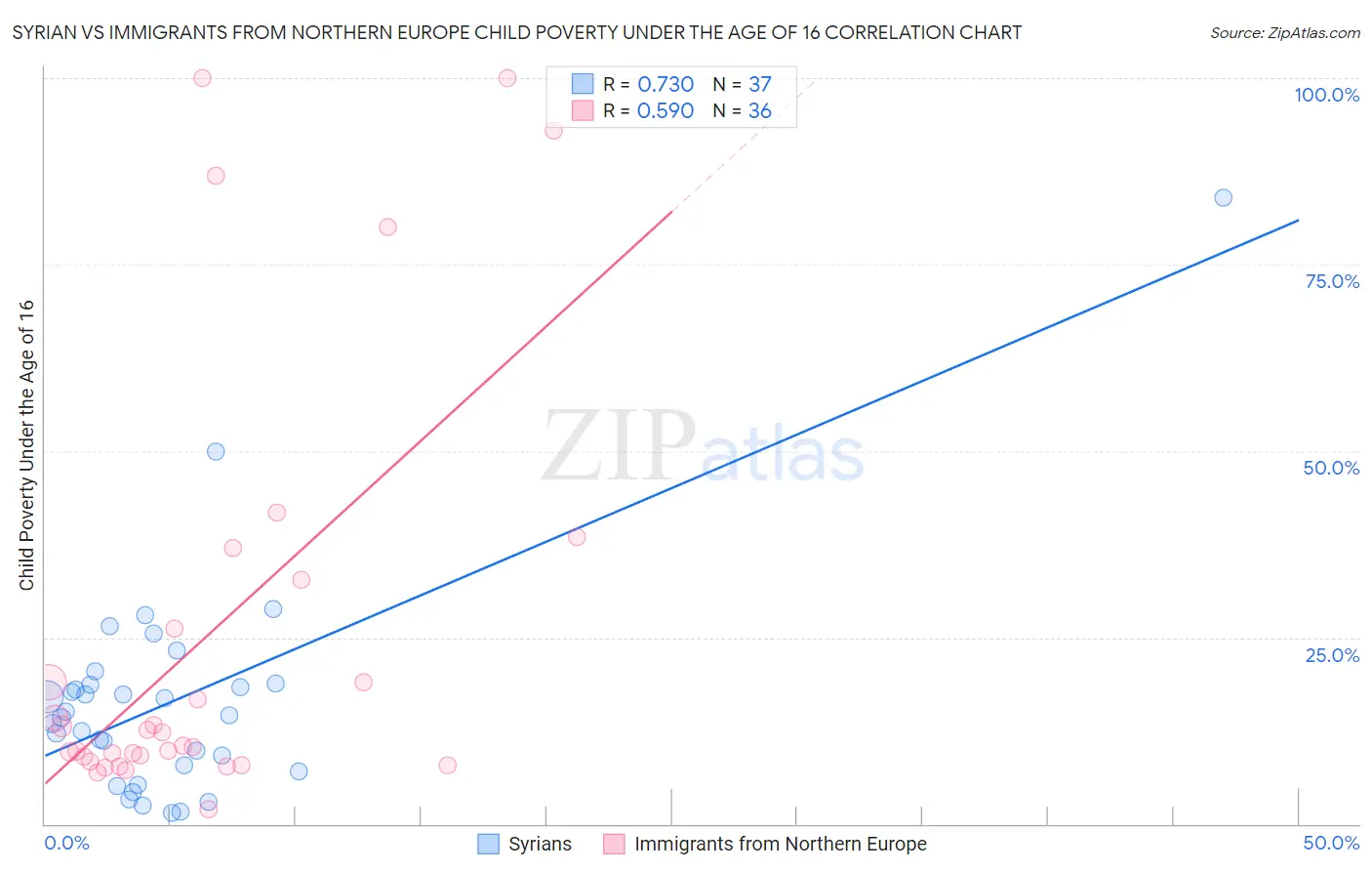 Syrian vs Immigrants from Northern Europe Child Poverty Under the Age of 16