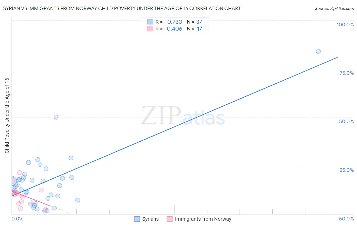 Syrian vs Immigrants from Norway Child Poverty Under the Age of 16