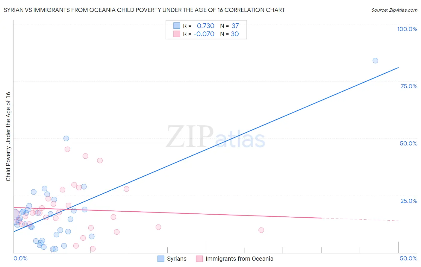 Syrian vs Immigrants from Oceania Child Poverty Under the Age of 16