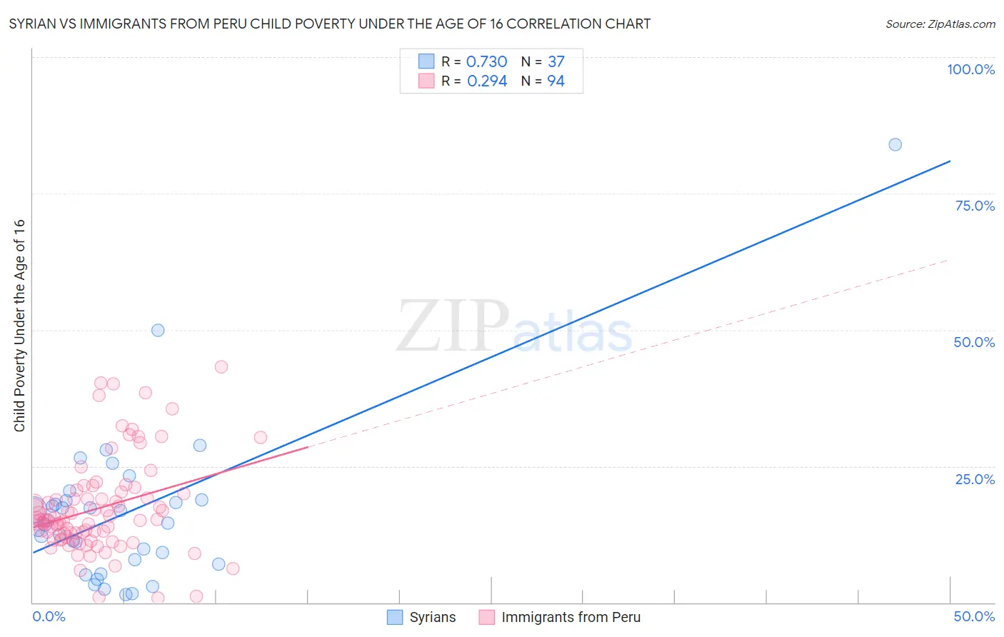Syrian vs Immigrants from Peru Child Poverty Under the Age of 16
