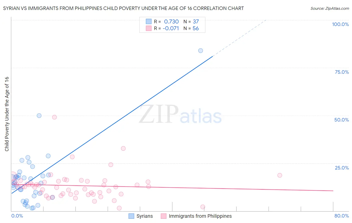 Syrian vs Immigrants from Philippines Child Poverty Under the Age of 16