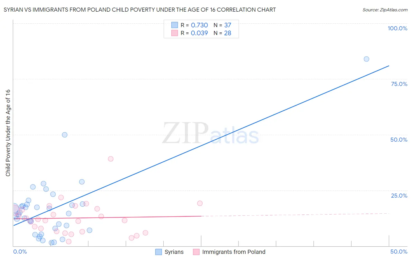 Syrian vs Immigrants from Poland Child Poverty Under the Age of 16