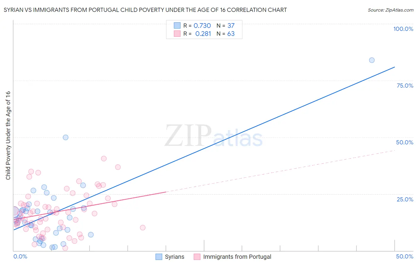 Syrian vs Immigrants from Portugal Child Poverty Under the Age of 16